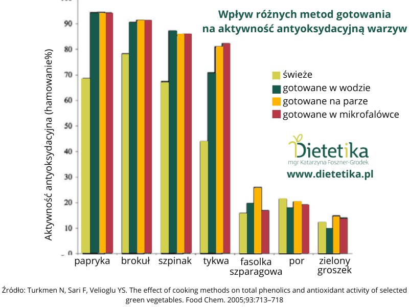 Ile tracisz (a ile zyskujesz) podczas gotowania warzyw i jak minimalizować straty 6 Różne metody gotowania a straty antyoksydantów