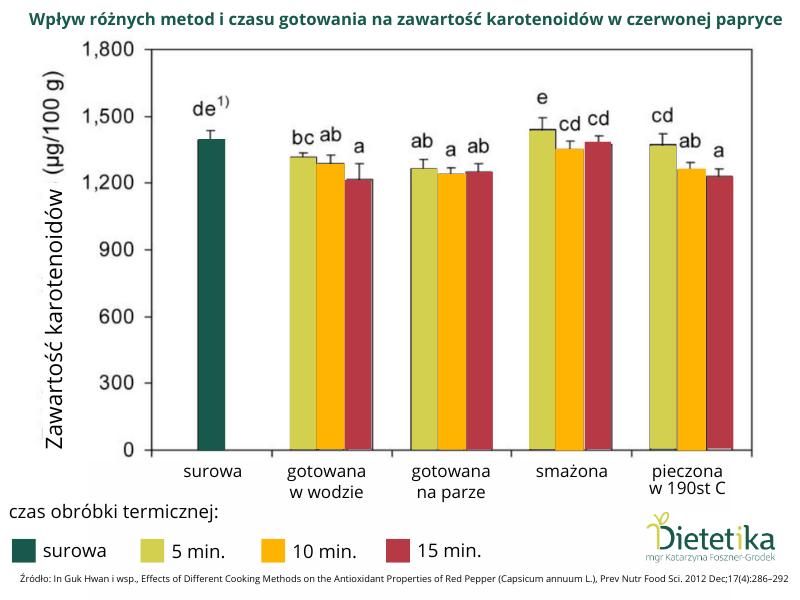 Ile tracisz (a ile zyskujesz) podczas gotowania warzyw i jak minimalizować straty 4 Różne metody gotowania a straty karotenoidów