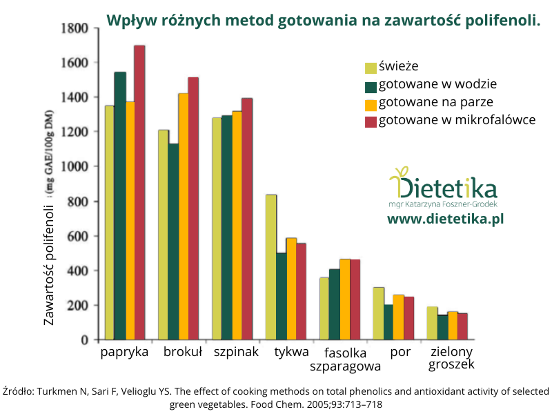 Ile tracisz (a ile zyskujesz) podczas gotowania warzyw i jak minimalizować straty 5 Różne metody gotowania a zawartość polifenoli