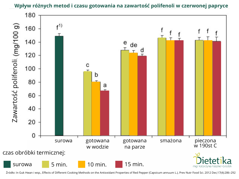 Ile tracisz (a ile zyskujesz) podczas gotowania warzyw i jak minimalizować straty 2 Różne metody gotowania a straty polifenoli