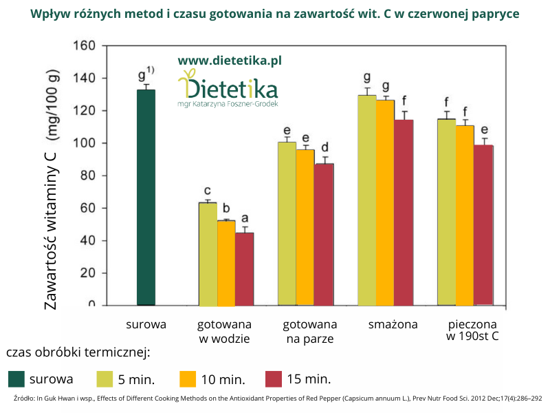 Ile tracisz (a ile zyskujesz) podczas gotowania warzyw i jak minimalizować straty 3 Różne metody gotowania a straty witaminy C