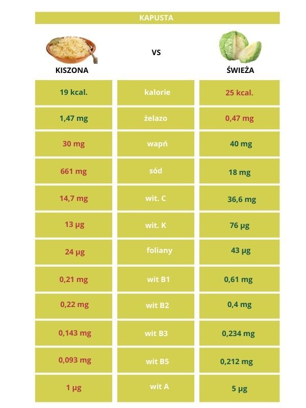 kapusta kiszona swieza wartosc odzywcza