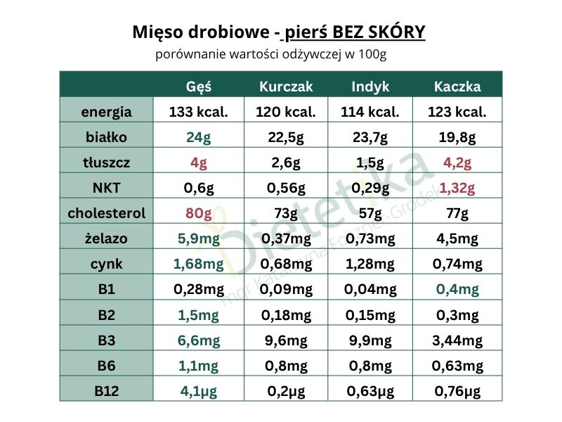 Gęsina i smalec z gęsi - czy faktycznie takie zdrowe? 2 gesina bez skory