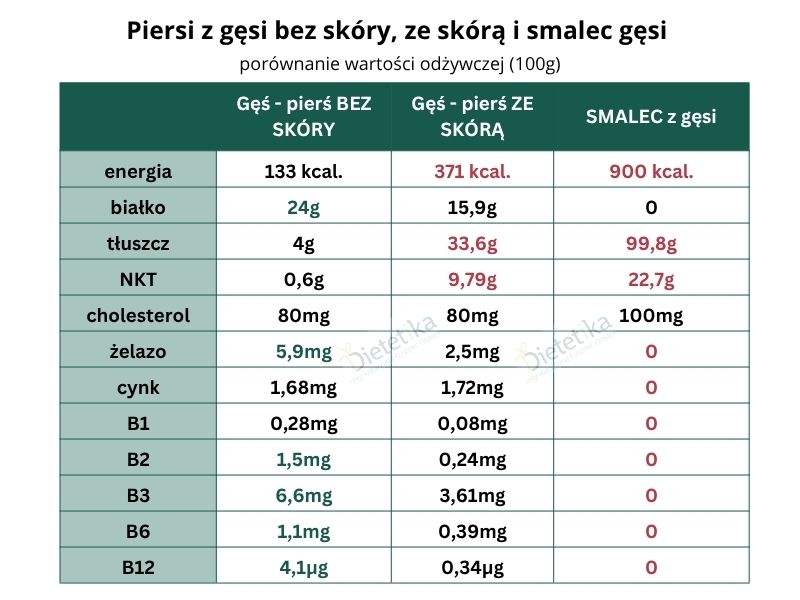 Gęsina i smalec z gęsi - czy faktycznie takie zdrowe? 3 gesina bez skory ze skora smalec