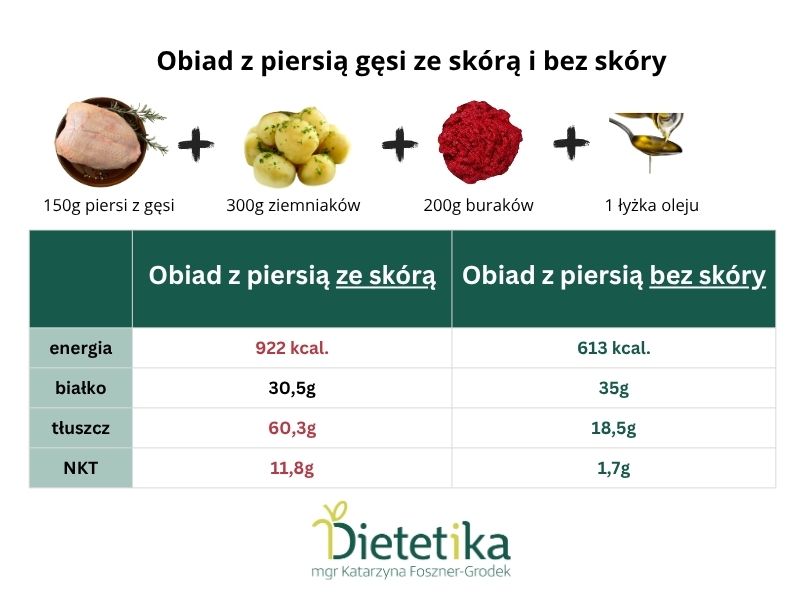 Gęsina i smalec z gęsi - czy faktycznie takie zdrowe? 6 Gęsina ze skórą i bez skóry