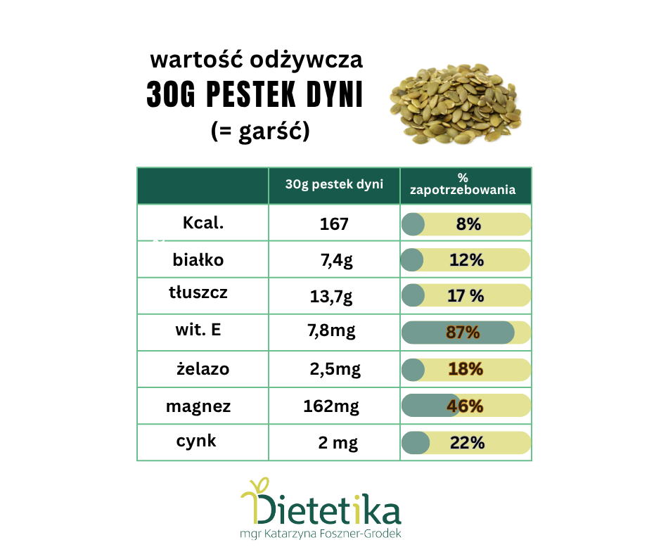 Pestki dyni - niedoceniany superprodukt. Przepis na batoniki i pastę 2 Pestki dyni wartość odżywcza