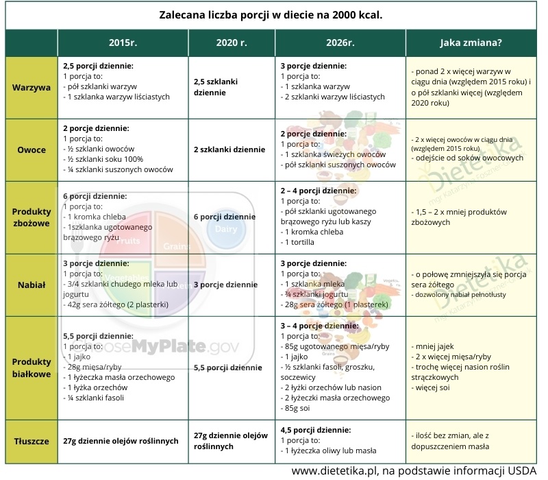 Talerz zdrowego zywienia USDA porownanie 2015 2020 2026