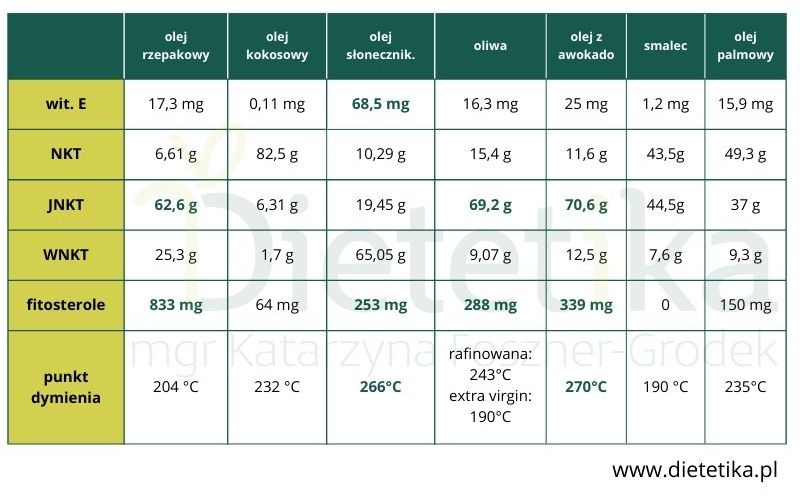 Na czym smażyć - porównanie tłuszczów do smażenia
