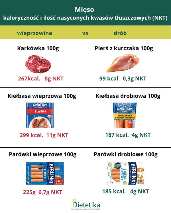 Nasycone kwasy tłuszczowe w mięsie