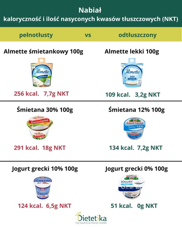 Nabiał tłusty i odtłuszczony różnice